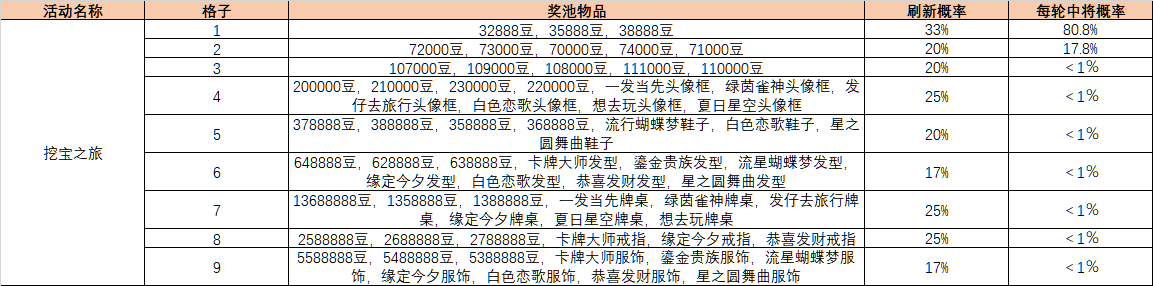 《欢乐麻将全集》部分系统概率公示汇总