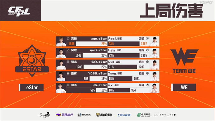 WE苦战三局惊险击败eStar，J1E率领XROCK再胜LGD