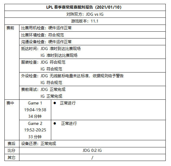 前两周裁判报告：多战队鼠标电量未达标准 予以警告或处罚