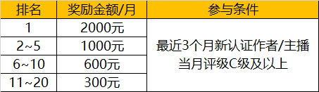 和平营地创作者新锐榜单激励计划