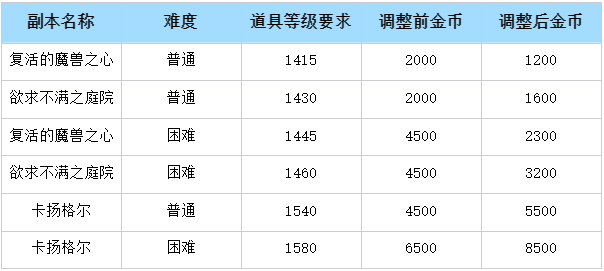 部分副本金币收益的后续调整公告