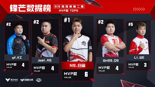 [穿越火线] S19每周之最——N9与嘉伟最强步枪手，吴楠入选最佳阵容