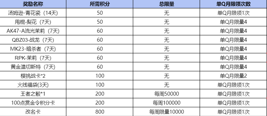 【活动爆料】掌火十一月积分好礼，永久M4A1-天使等你拿！