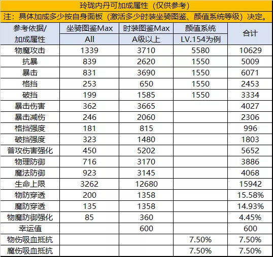 【FFOM研究院】玲珑内丹在手，双倍属性我有