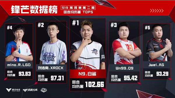 [穿越火线] S19每周之最——N9与嘉伟最强步枪手，吴楠入选最佳阵容