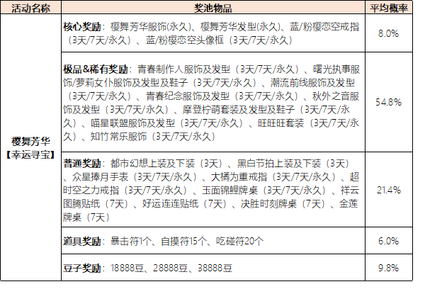 《欢乐麻将全集》部分系统概率公示汇总