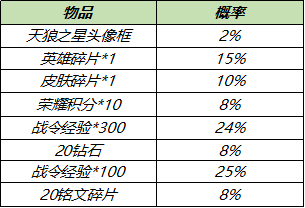 7月28日全服不停机更新：蔷薇珍宝阁开启