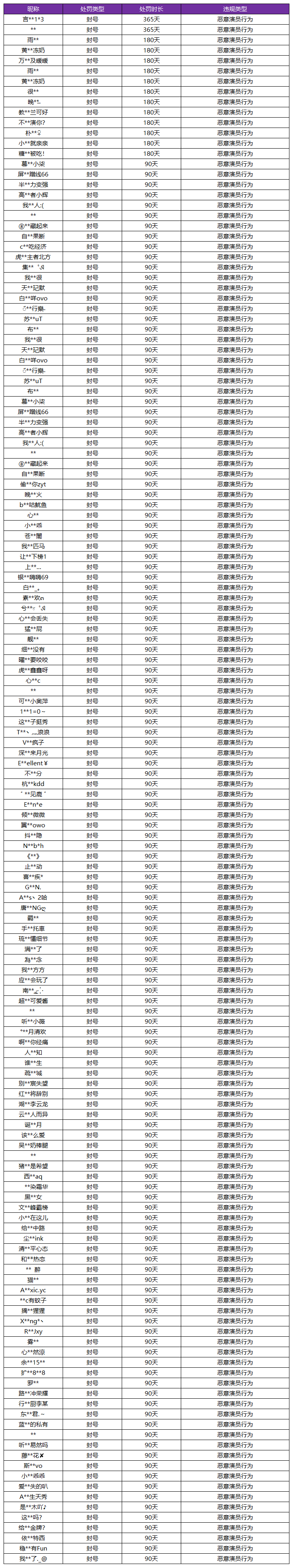 7月15日“演员”惩罚名单——最高处以365天封号处罚