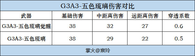【武器评测】五色琉璃强势降临，性能优秀值得拿下！