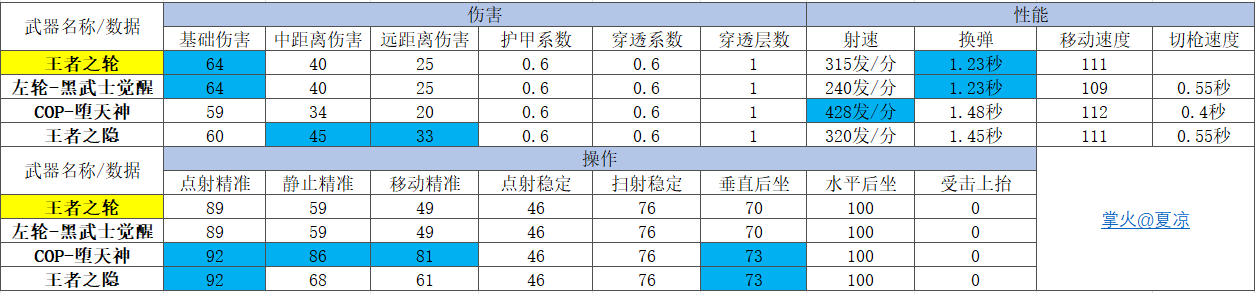 高额伤害称霸战场，王者之轮测评分析！