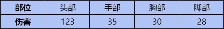 【武器测评】AK47-雷霆正式上线，多模式属性加强