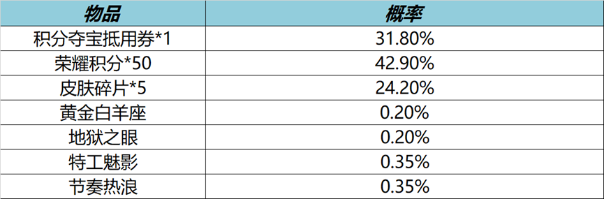 《王者荣耀》S28赛季迎来尾声 消耗钻石抽精品皮肤