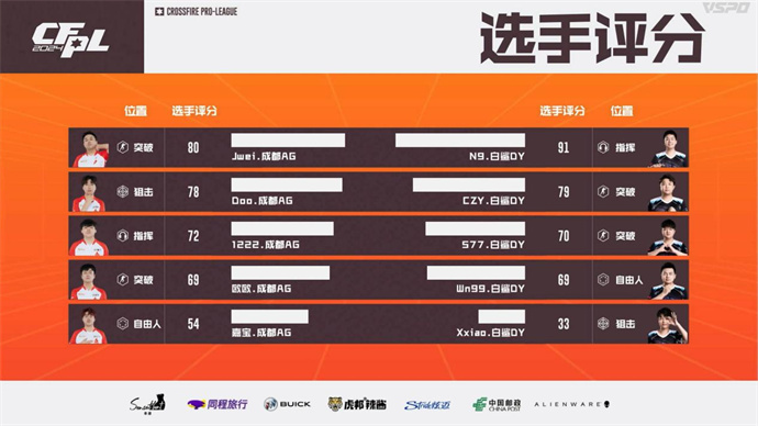 EP连下两城战胜KZ，N9两局爆发BS击败成都AG