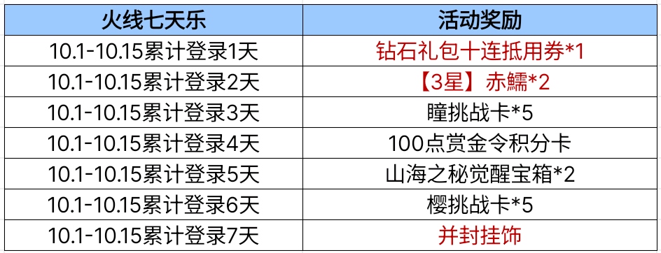 【活动爆料】火线七天乐悠悠，假期全民抽688钻石！