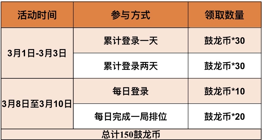 【活动分析】鼓龙迎新禧最后冲刺，海量鼓龙币登录即领！