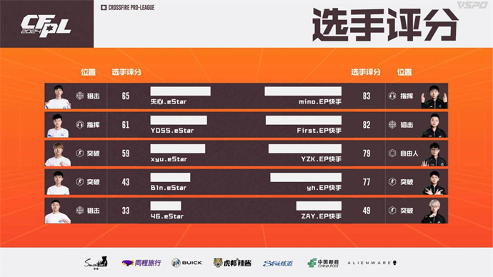失心yh各五杀，EP复仇eStar，EDG直落两局带走LGD