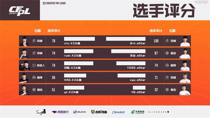 ruel拿MVP，KZ10-0击败eStar，成都AG双杀LGD