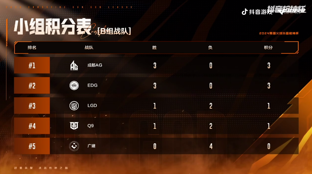 LGD全员发力2-0击败广建，EDG两局加时赛险胜Q9