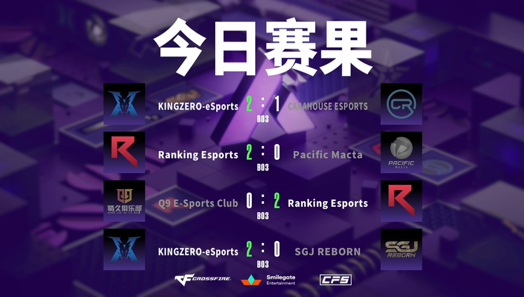 RK零封Q9赢得首胜！KZ击败CRH收获三连胜！