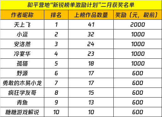 和平营地“新锐榜单激励计划”获奖名单公示