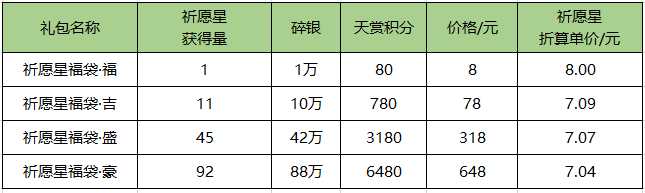 福星祈愿活动规则说明
