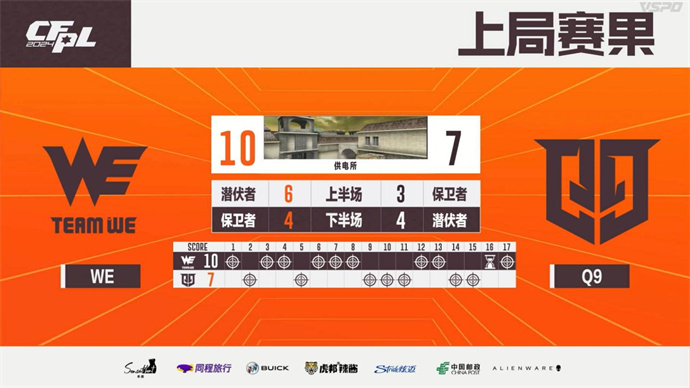 WE鏖战三局成功逆转Q9，XROCK两图险胜EDG