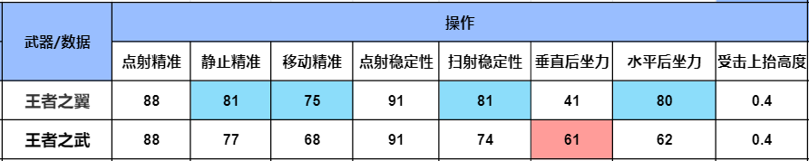 【武器评测】王翼VS王武同为双穿武器，究竟该如何选择