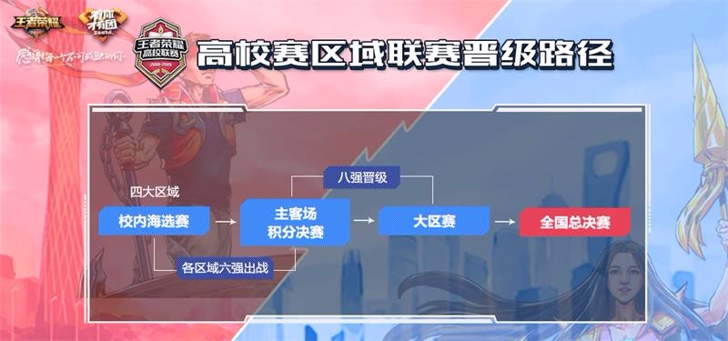 《王者荣耀》高校区域联赛即将开打，全新赛制玩转24校