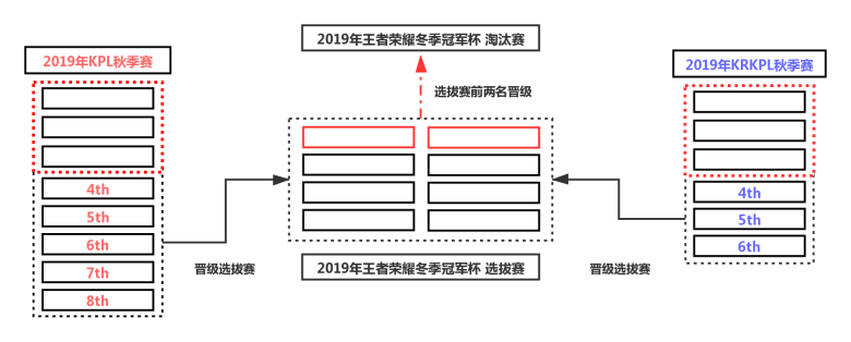 2019年王者荣耀冬季冠军杯赛事规则