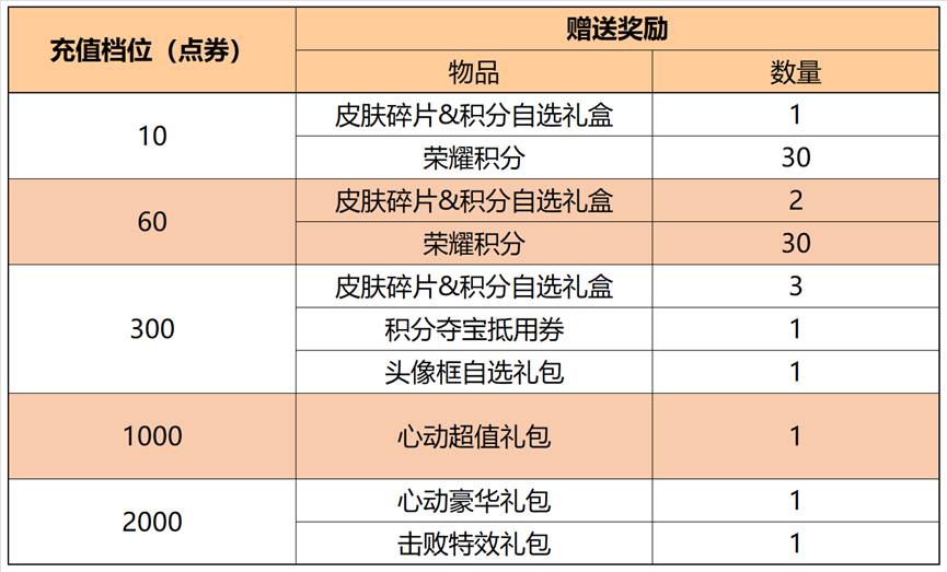 《王者荣耀》S28赛季迎来尾声 消耗钻石抽精品皮肤