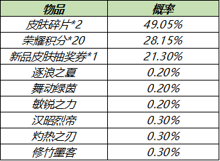 6月2日全服不停机更新：曜传说限定李逍遥皮肤明日上线