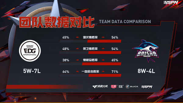 [穿越火线] 战报——N9单局KD4.4 BS以2-0轻取EDG