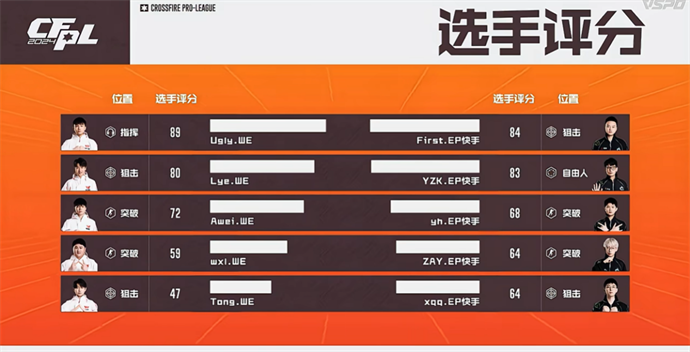EP三狙让一追二险胜WE，成都AG两局连胜XROCK