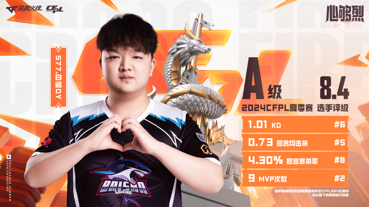 CFPLS24评级A：Jwei8.8分领跑，AG新人齐上榜