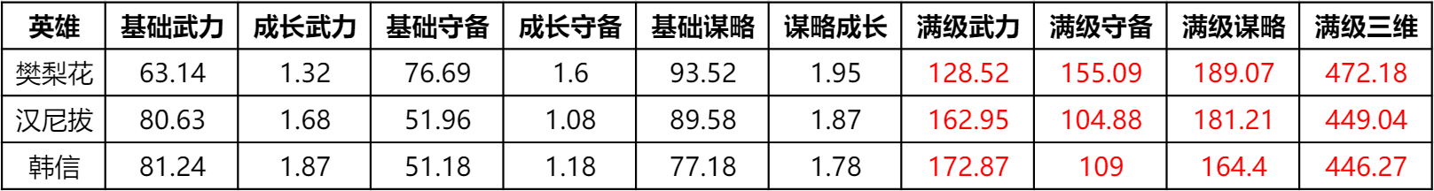樊梨花强势入局！双核法术追击体系出炉！