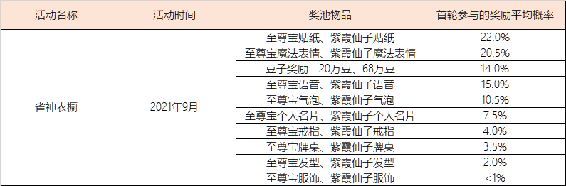 《欢乐麻将全集》部分系统概率公示汇总