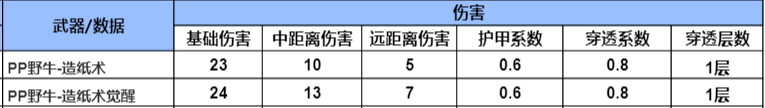 赏金令开卡即送，国潮武器PP19野牛-造纸术详细评测