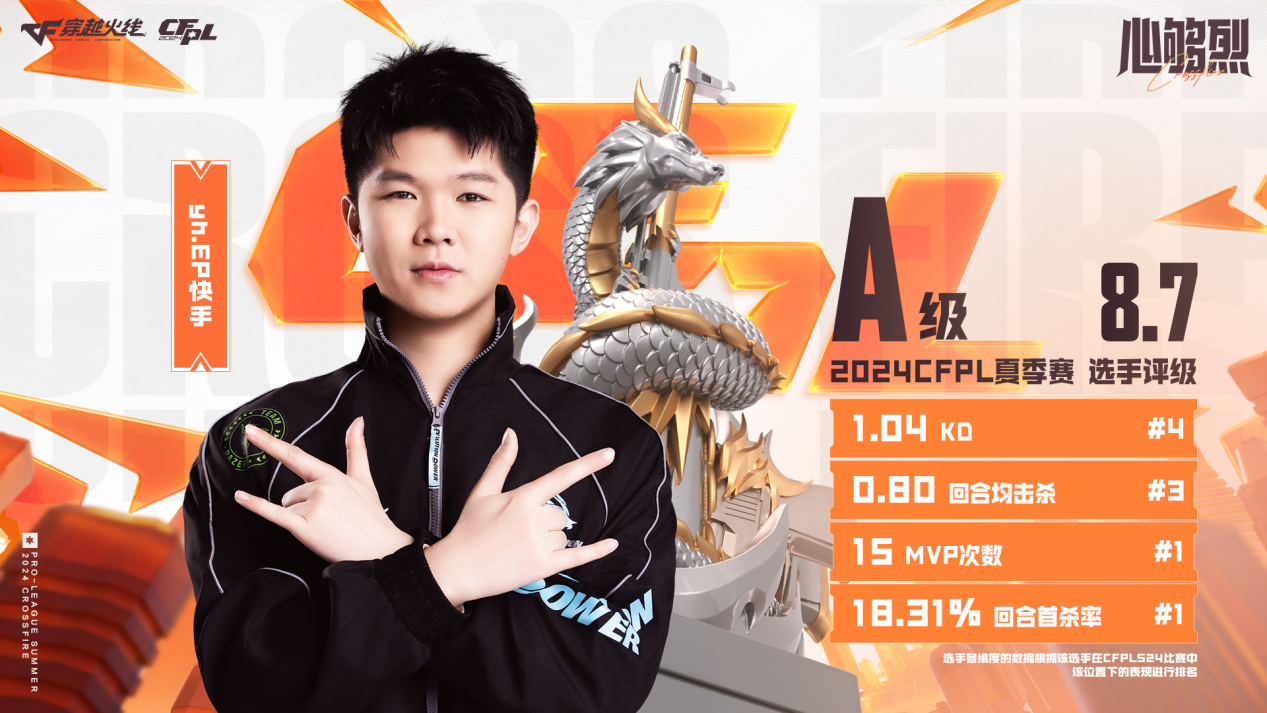 CFPLS24评级A：Jwei8.8分领跑，AG新人齐上榜