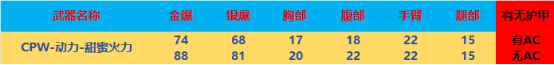【全方位评测】“甜蜜火力”系列武器，粉色重拳出击