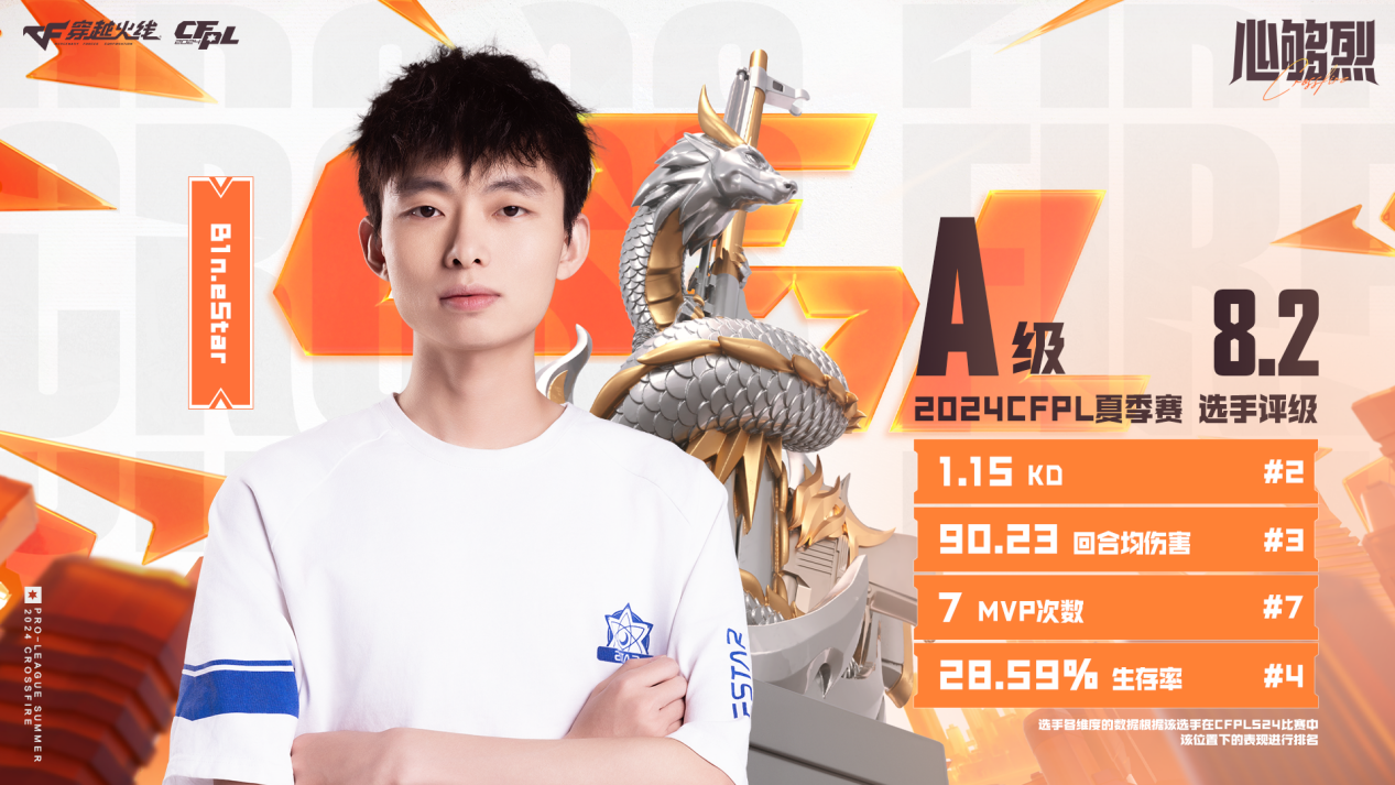 CFPLS24评级A：Jwei8.8分领跑，AG新人齐上榜