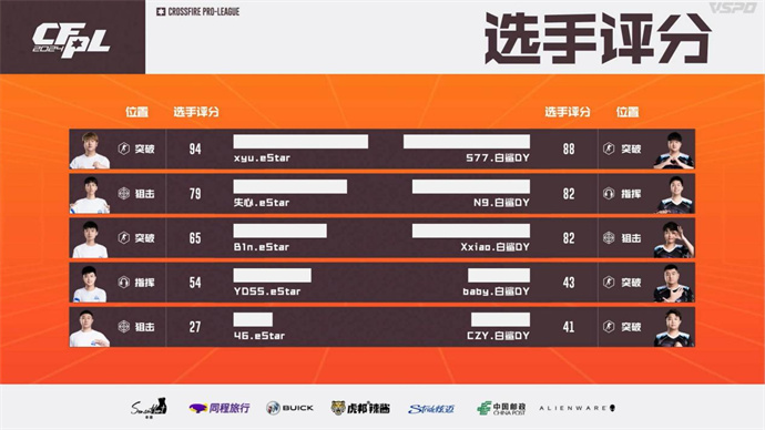 577与Xxiao各五杀，BS零封取胜晋级，eStar遗憾止步