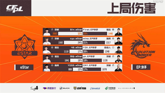 失心yh各五杀，EP复仇eStar，EDG直落两局带走LGD