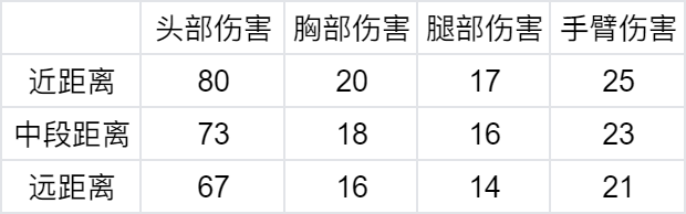 【武器评测】狼形外观可变形副武器，M4A1-猎神强势返场