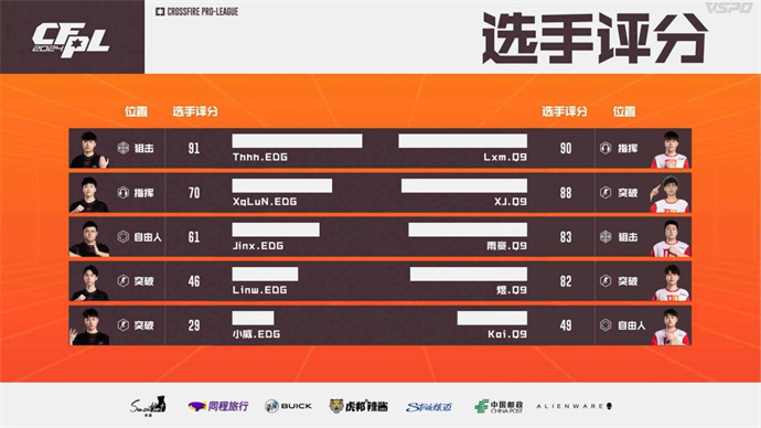 Q9轻松击败EDG，EP连斩10分终结成都AG七连胜