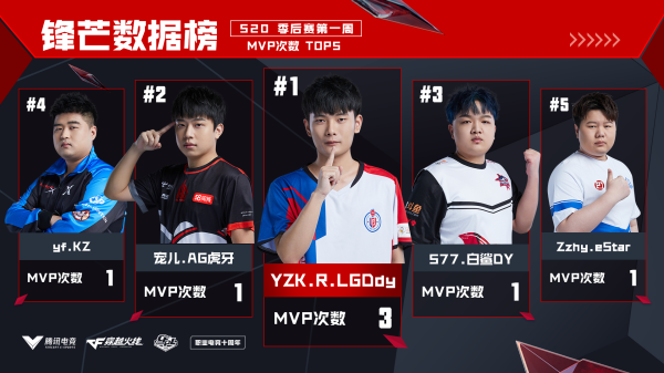 [穿越火线] YZK当选季后赛首周最佳选手，锋芒表现成功霸榜