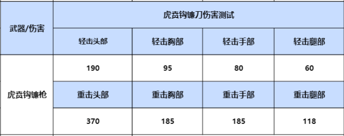 【武器评测】骁勇善战神器首发，虎贲钩镰刀武器详细评测