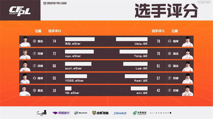 WE苦战三局惊险击败eStar，J1E率领XROCK再胜LGD