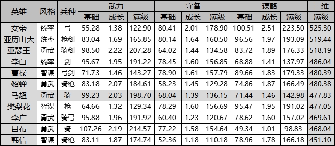 大招破甲or双核增伤？马超阵容该如何搭配！