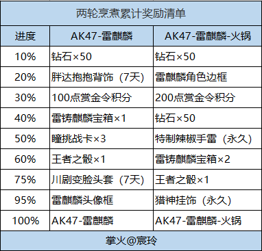 【活动速递】雷麒麟全新火锅皮肤，送币任务助你领！