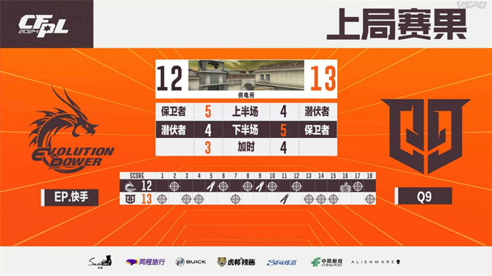 煜三拿MVP！Q9以3-1取胜率先进四强，EP掉落败者组